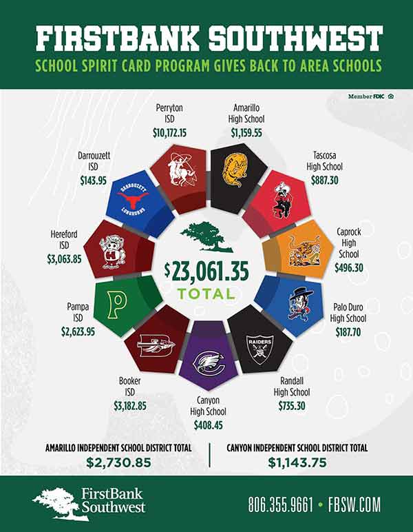 school spirit card gives back - FirstBank Southwest School Spirit Card Program Gives Back to Area Schools